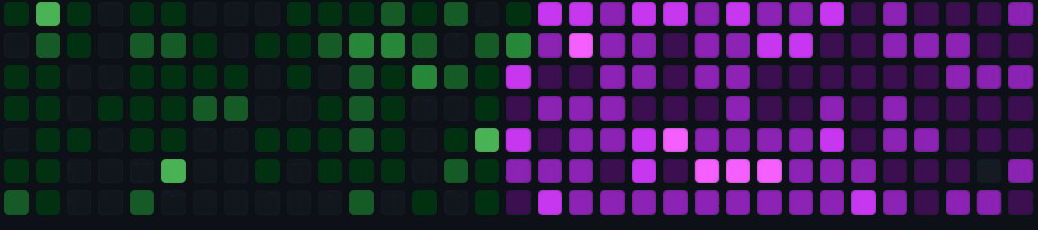 GitHub contribution graph and repository activity